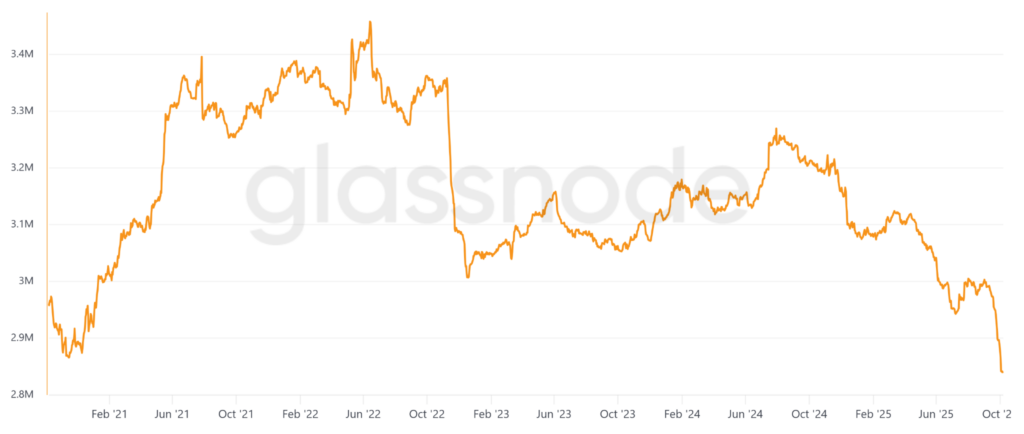 Evolution of Bitcoin balance held on exchange platforms. Data from Glassnode.