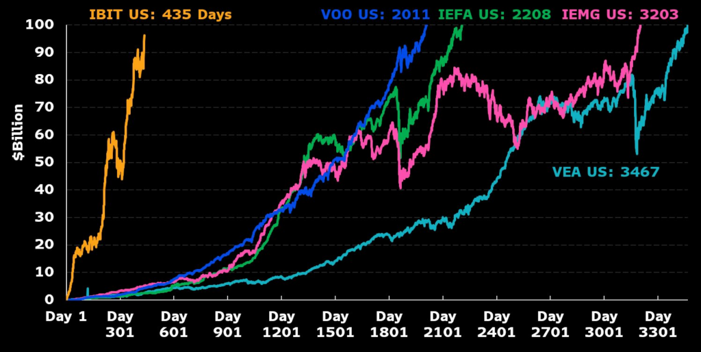 IBIT ETF hits $90B in 435 days, outpacing major ETFs like VOO, IEFA, IEMG, and VEA.
