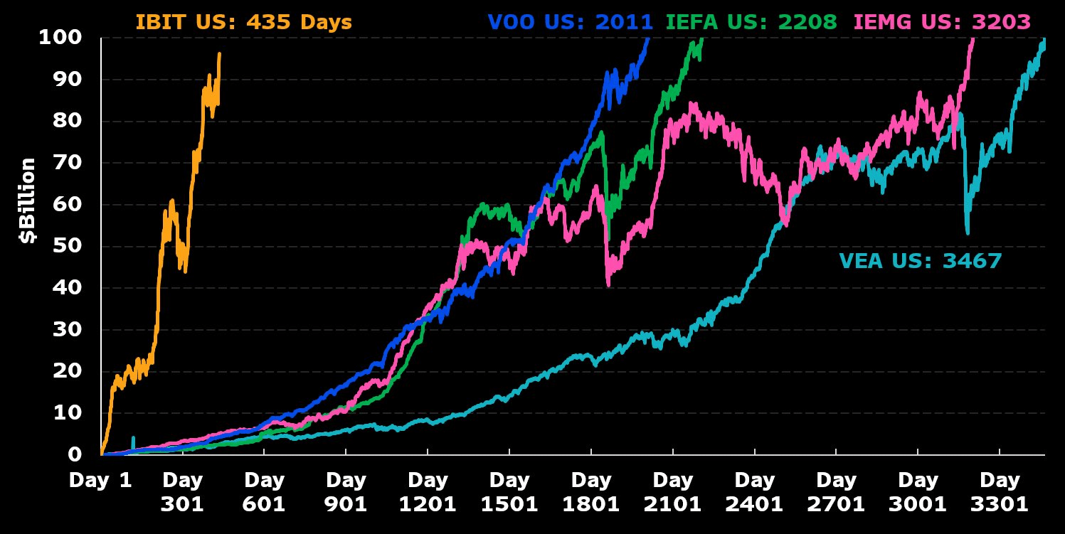 El ETF Bitcoin de BlackRock roza los 100 000 millones $ y supera a los ...