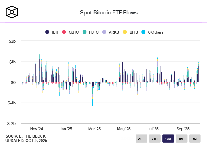 Spot Bitcoin ETF Flows