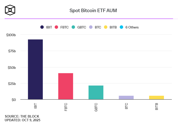BlackRock tops Spot Bitcoin ETF AUM