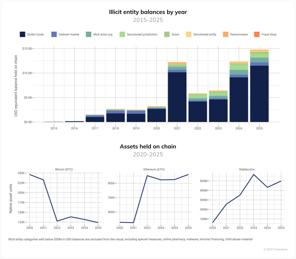 Relatório de Saldo de Cripto Ilícita da Chainalysis