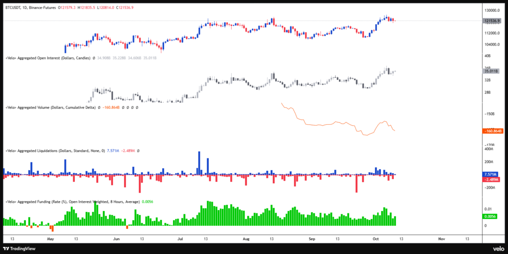 Bitcoin Open Interest / Liquidations / CVD & Funding rate