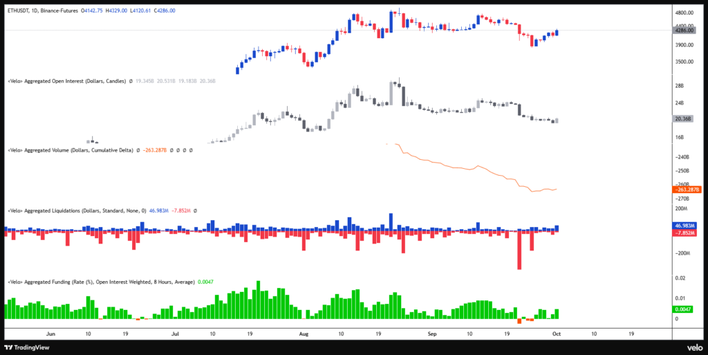 Open Interest / Liquidations / CVD & Funding rate