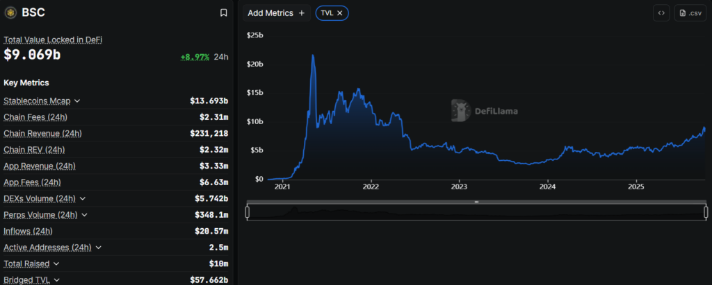 Valeur Totale Verrouillée de la BNB Chain