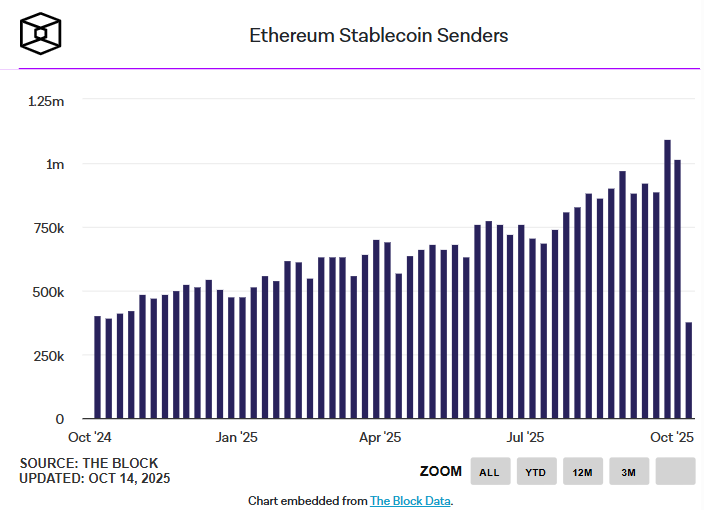 Ethereum Stablecoin Senders