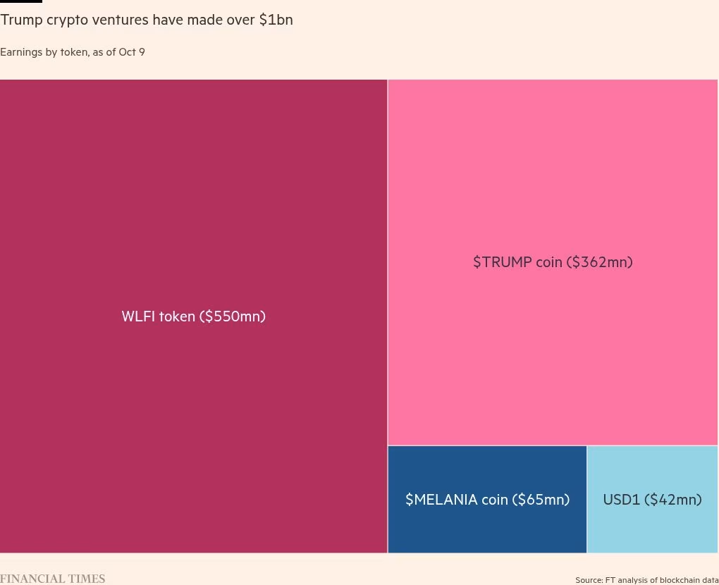 Chart showing Trump crypto earnings: WLFI $550M, $TRUMP $362M, $MELANIA $65M, USD1 $42M.