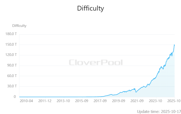Dificuldade do Bitcoin