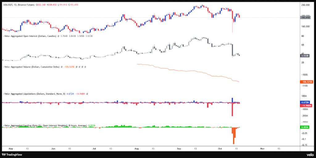 SOL Open Interest / Liquidations / CVD & Funding rate
