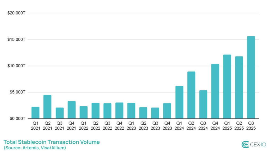 Total Stablecoin Transaction Volume