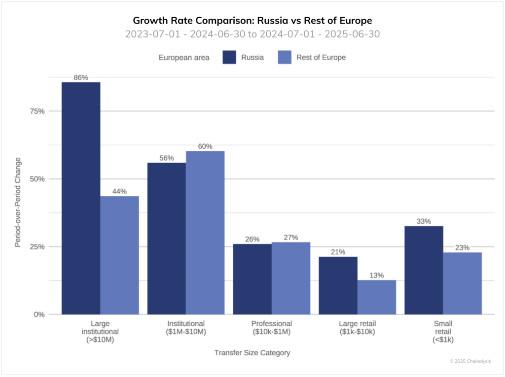 Bar chart comparing crypto transfer growth rates in Russia, rest of Europe, and European area by category.