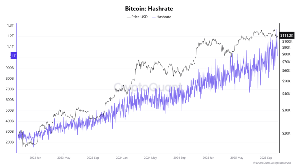 Chart showing Bitcoin hashrate rising above 1.1T H/s from 2023 to 2025 alongside BTC price growth.