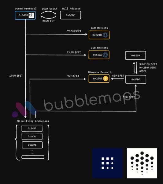 Portefeuille multisig Ocean Protocol