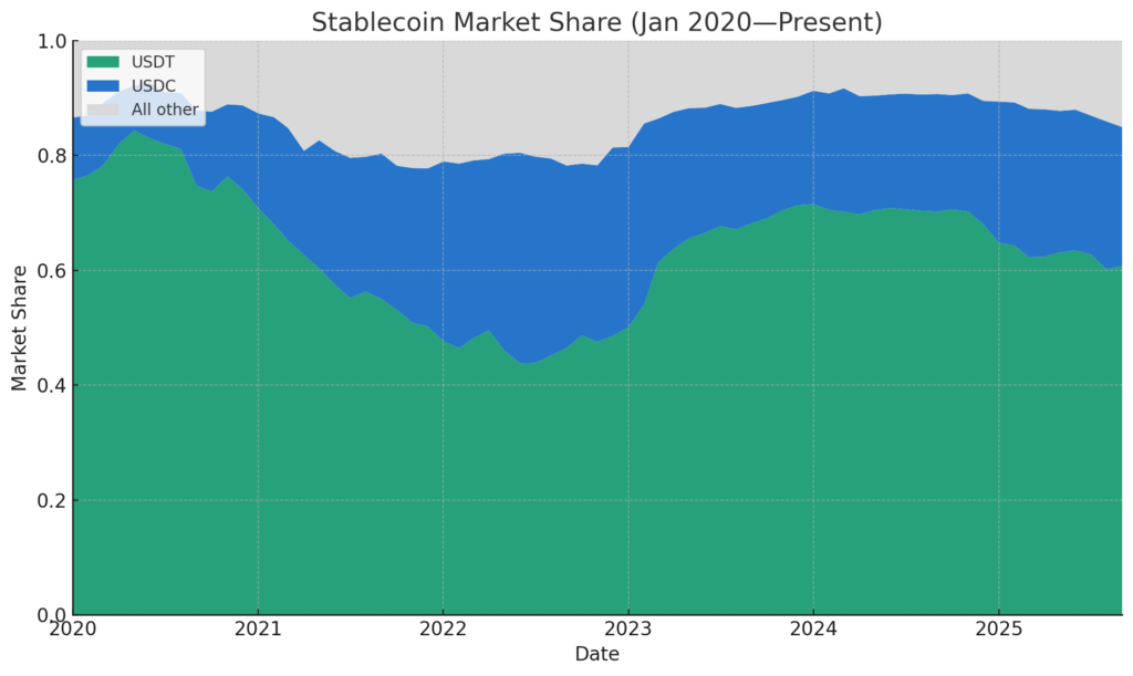 Gráfico de área empilhada mostrando participação de mercado das stablecoins USDT, USDC e outras de 2020 a 2025.