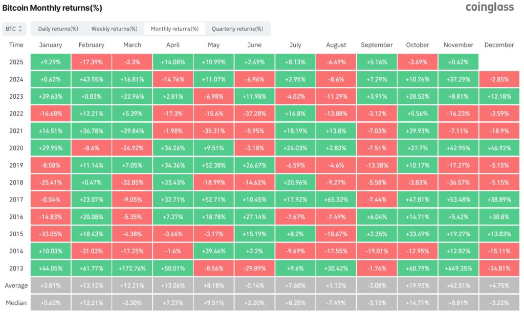 Históricamente, noviembre es el mes más rentable para bitcoin, con un aumento promedio del 42,51% desde 2013.