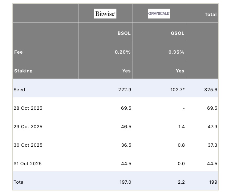 el ETF Bitwise Solana (BSOL) registró 69.5 millones de dólares de entradas el primer día, seguido de 46.5 millones, 36.5 millones y 44.6 millones en los días siguientes. En cuatro días, BSOL acumuló 197 millones de dólares.
El Grayscale Solana ETF (GSOL) atrajo 2.2 millones de dólares en el mismo período, con entradas de 1.4 millones y 0.8 millones el 29 y 30 de octubre. Juntos, estos dos ETF llegaron a 199.2 millones de dólares, un récord para productos vinculados a Solana.