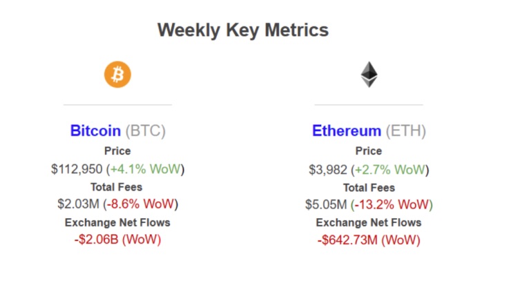 Más de 2 mil millones de dólares en bitcoin y más de 600 millones de dólares en ethereum han salido de los intercambios en una semana.