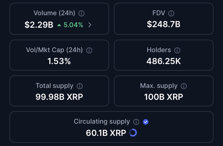 XRP displays a 24-hour transaction volume of 2.29 billion dollars on November 2, up 5.04%, with a fully diluted market capitalization (FDV) of 248.7 billion dollars.