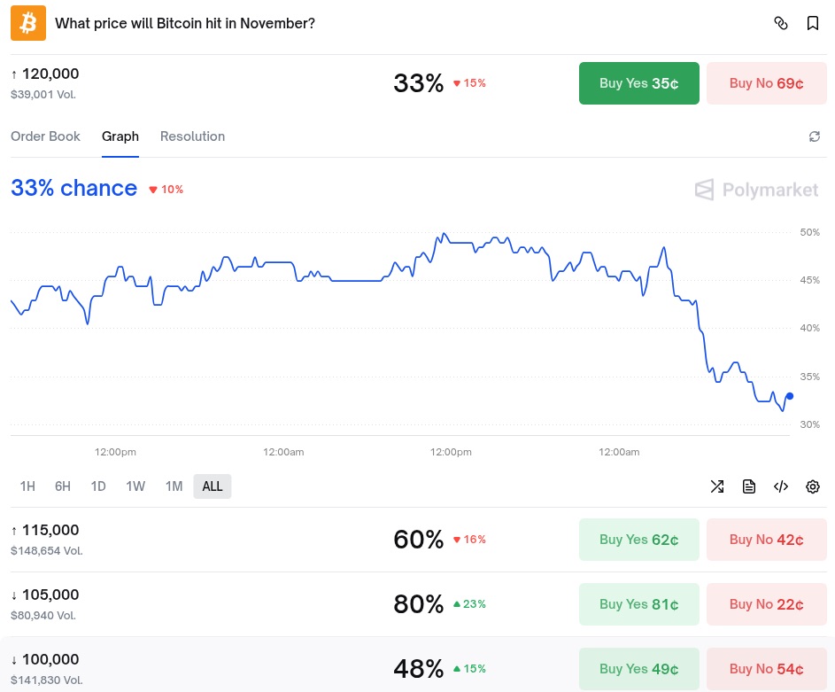 Los mercados de predicción, como Polymarket, solo le dan un 33 % de posibilidades al bitcoin de terminar el mes por encima de los 120 000 dólares.
