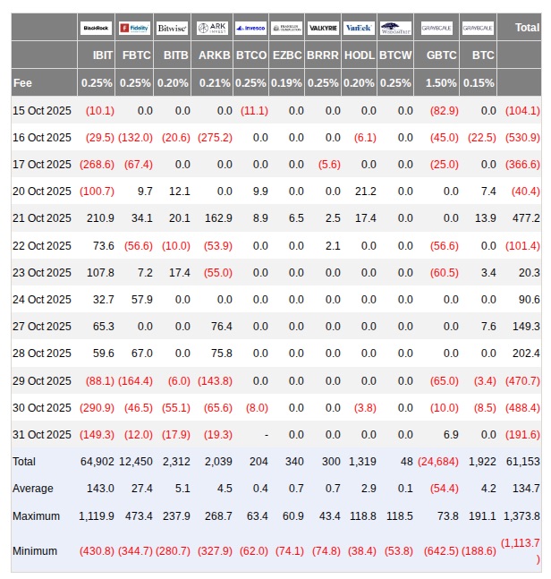 Los flujos netos de los ETF de bitcoin estadounidenses registran tres días consecutivos de salidas netas, un fenómeno raro.