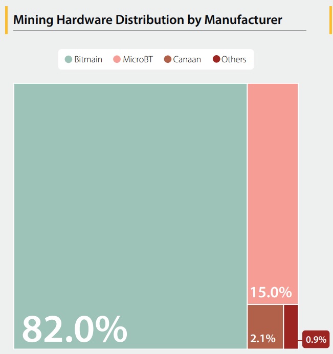Avec plus de 80 % de parts de marché, Bitmain domine l’industrie des puces ASIC ! Un secteur où les fabricants chinois, incluant MicroBT, contrôlent 97 % des ventes mondiales.