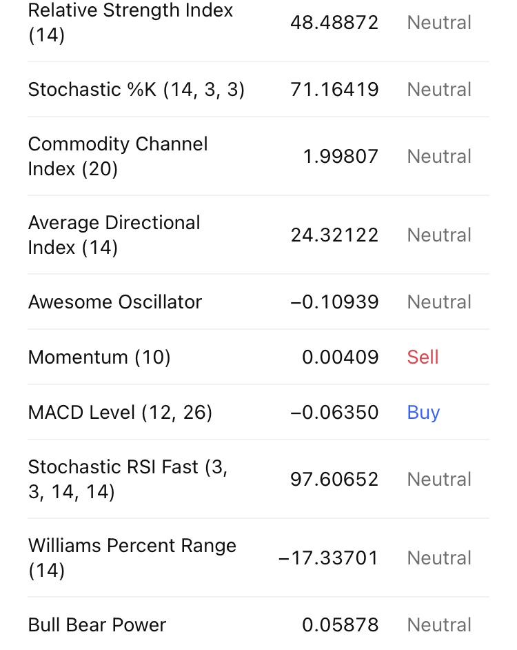 Los indicadores de XRP como RSI y MACD, aunque mixtos, muestran una ligera mejora, apoyando esta dinámica