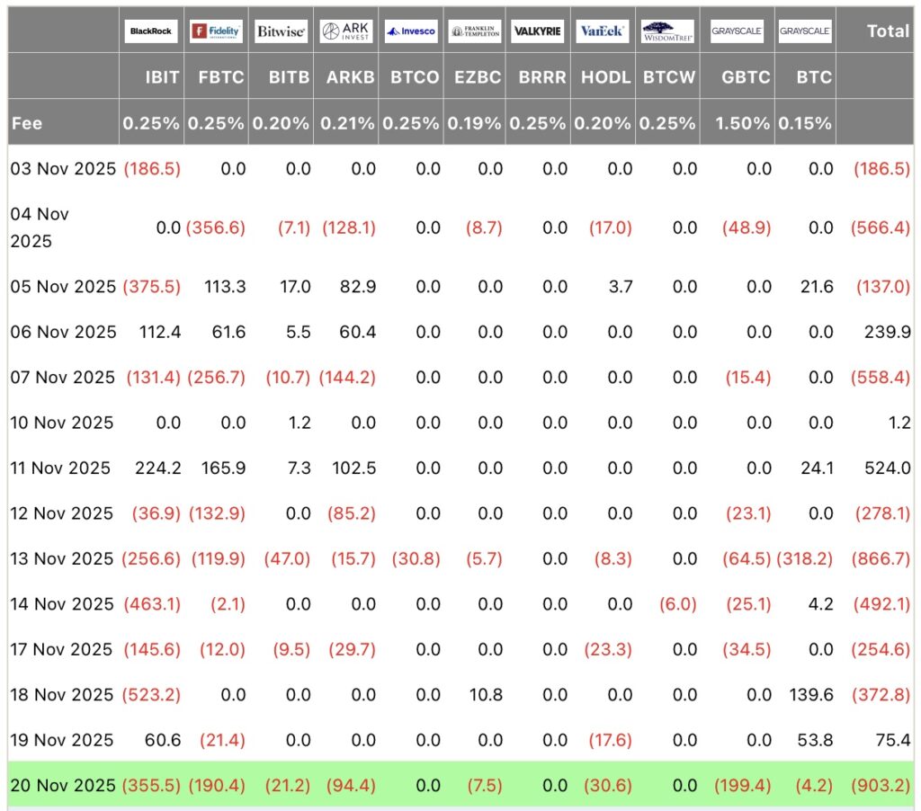 Cette hécatombe survient alors que les sorties nettes des ETF Bitcoin atteignent 903 millions de dollars, leur deuxième pire journée depuis leur lancement.