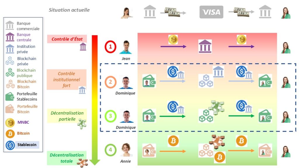 L’émergence des stablecoins : entre la stabilité/rigidité des MNBC, et la vitesse/flexibilité de la blockchain