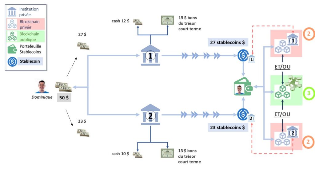 Les stablecoins : une recentralisation inévitable et dangereuse des infrastructures
