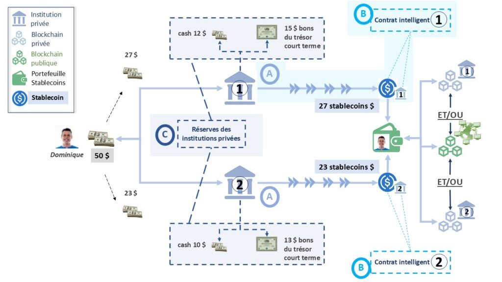 Les stablecoins, la poursuite du dévoiement de la monnaie