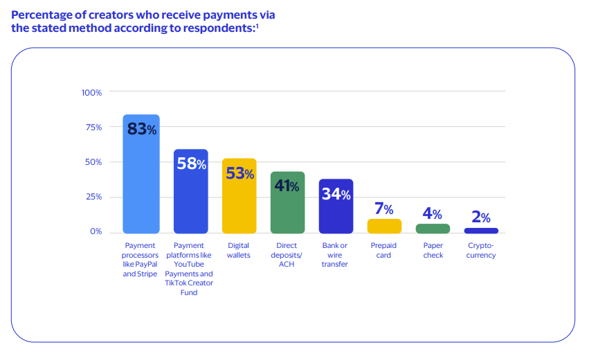 Rapport Visa sur la méthode de paiement des créateurs