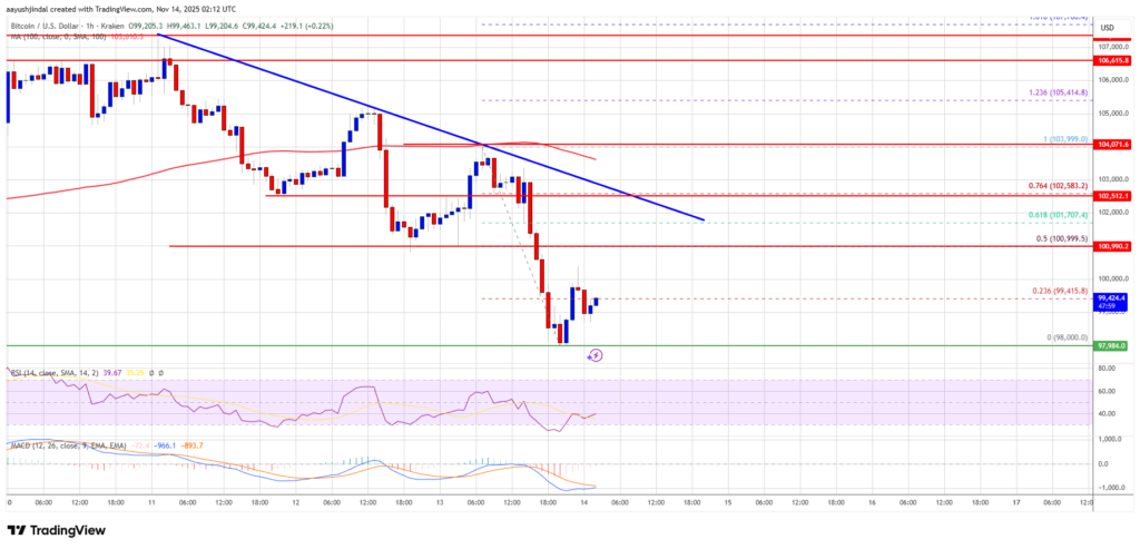 Analyse technique du bitcoin (BTC/USD). Source : TradingView/NewsBTC