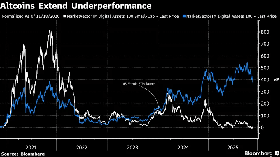 Gráfico de desempenho de altcoins