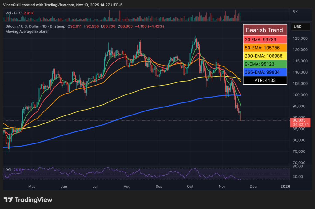 Bitcoin has traded below its 365-day moving average for six consecutive days, a bearish technical signal. Source: TradingView