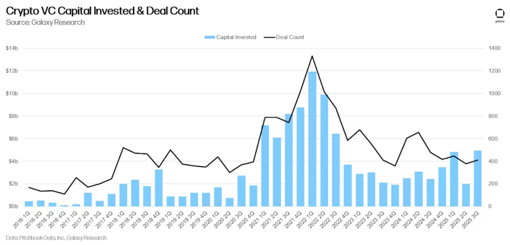 Chart showing crypto VC capital and deal count from 2016 to 2025 with 2022 peak.