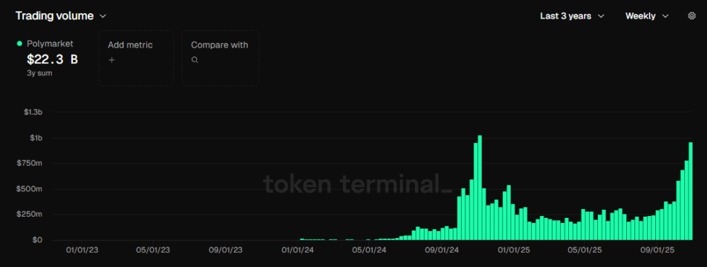 Volume de trading Polymarket