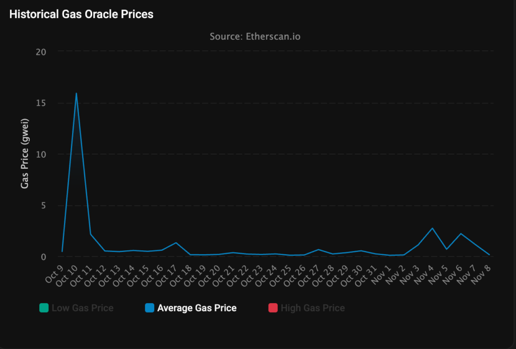 Evolución del precio del gas en la capa 1 de Ethereum durante los últimos 30 días. Fuente: Etherscan