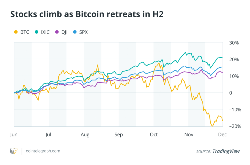 Le Bitcoin a suivi la tendance des actions au troisième trimestre avant de s'en découpler au quatrième trimestre.