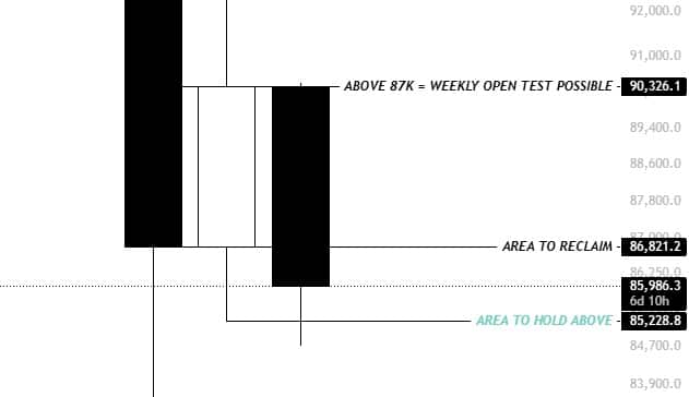 Les niveaux de 85 200 dollars et 87 000 dollars sont désormais sous haute surveillance après la chute du bitcoin à 84 000 dollars.