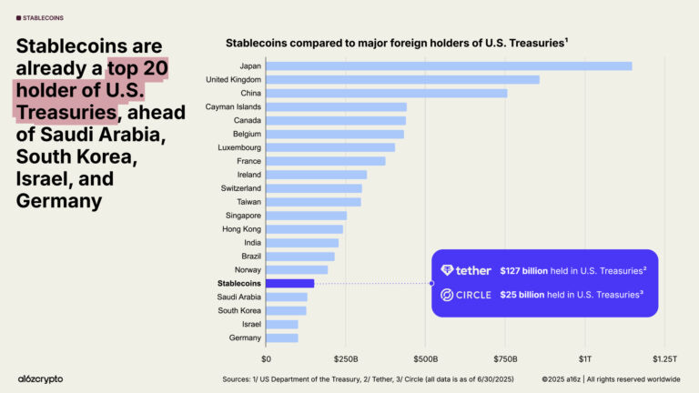 The RWA market is experiencing exponential growth, driven by institutional adoption. Indeed, stablecoins represent 1% of the US money supply and have become the 17th largest holder of Treasuries in the United States with over 150 billion dollars invested in 2025.