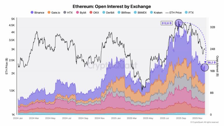 Desde agosto de 2025, el ecosistema Ethereum atraviesa una fase de desapalancamiento sin precedentes. El Open Interest, indicador clave de la actividad especulativa, se ha desplomado un 51% en Binance, pasando de 12,6 a 6,2 mil millones de dólares.