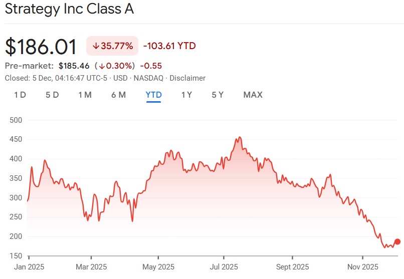 l’action de Strategy (MSTR) a perdu 35 % depuis le début de l’année et 27 % sur le dernier mois.