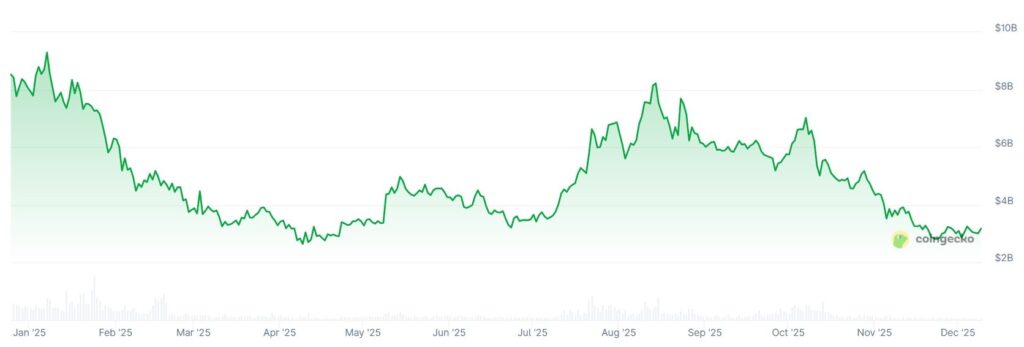 En novembre 2025, les ventes de NFT ont plongé à 320 millions de dollars, soit une chute de 50 % par rapport à octobre.
