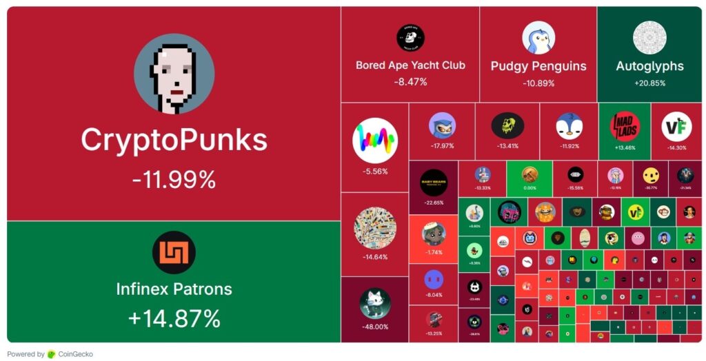 CryptoPunks, leader historique des NFT, a perdu 12 % de sa valeur en un mois.
Bored Ape Yacht Club et Pudgy Penguins ont respectivement reculé de 8,5 % et 10,6 %.