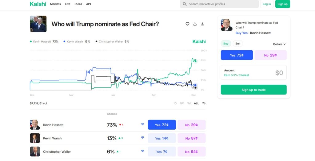 Donald Trump deve se reunir com os finalistas para a presidência da Fed esta semana. Após meses de especulações, os nomes circulam e os mercados já apostam nos seus favoritos. Kevin Hassett, diretor do Conselho Econômico Nacional, lidera com 73% de chance, segundo plataformas de previsão.