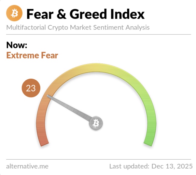 Sin embargo, el sentimiento del mercado sigue siendo prudente, con un índice Crypto Fear & Greed en territorio de «miedo extremo» (23/100), reflejando una desconfianza generalizada entre los inversores.