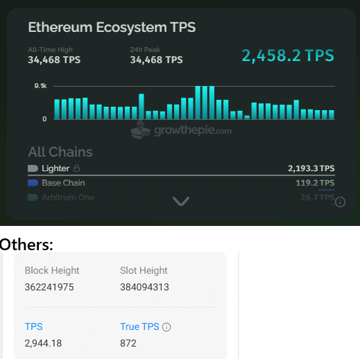 Ethereum quebrou todos os recordes ao processar 34.468 transações cripto por segundo, um nível nunca antes alcançado.