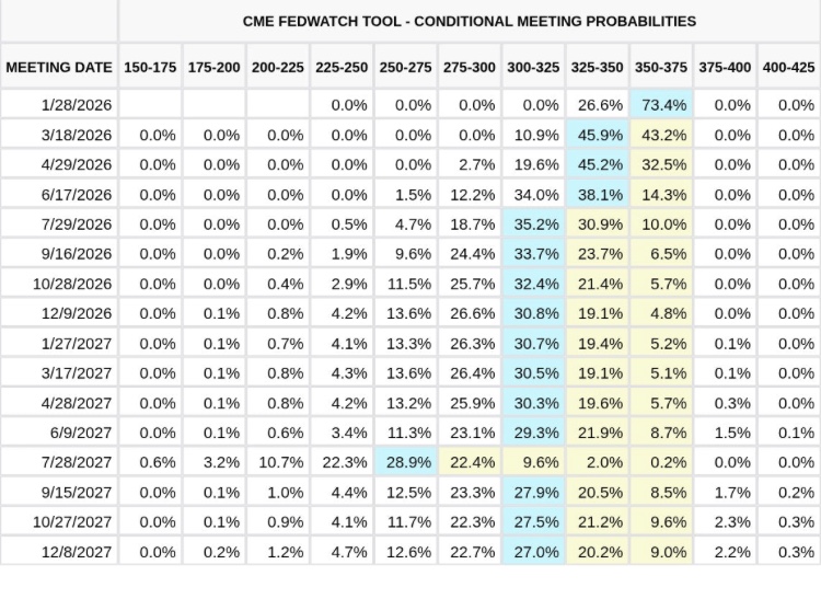 La herramienta FedWatch de CME Group indica una probabilidad del 73,4 % de que la Fed no baje las tasas el próximo mes.