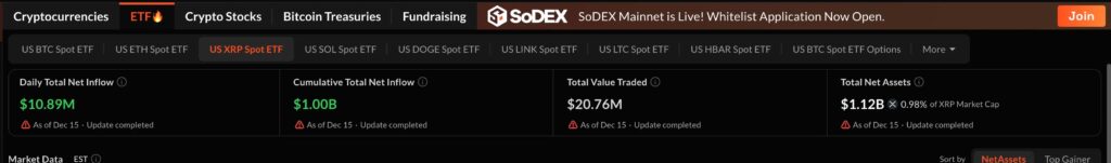 Les ETF liés au XRP ont franchi la barre symbolique d’1,12 milliard de dollars d’actifs sous gestion.