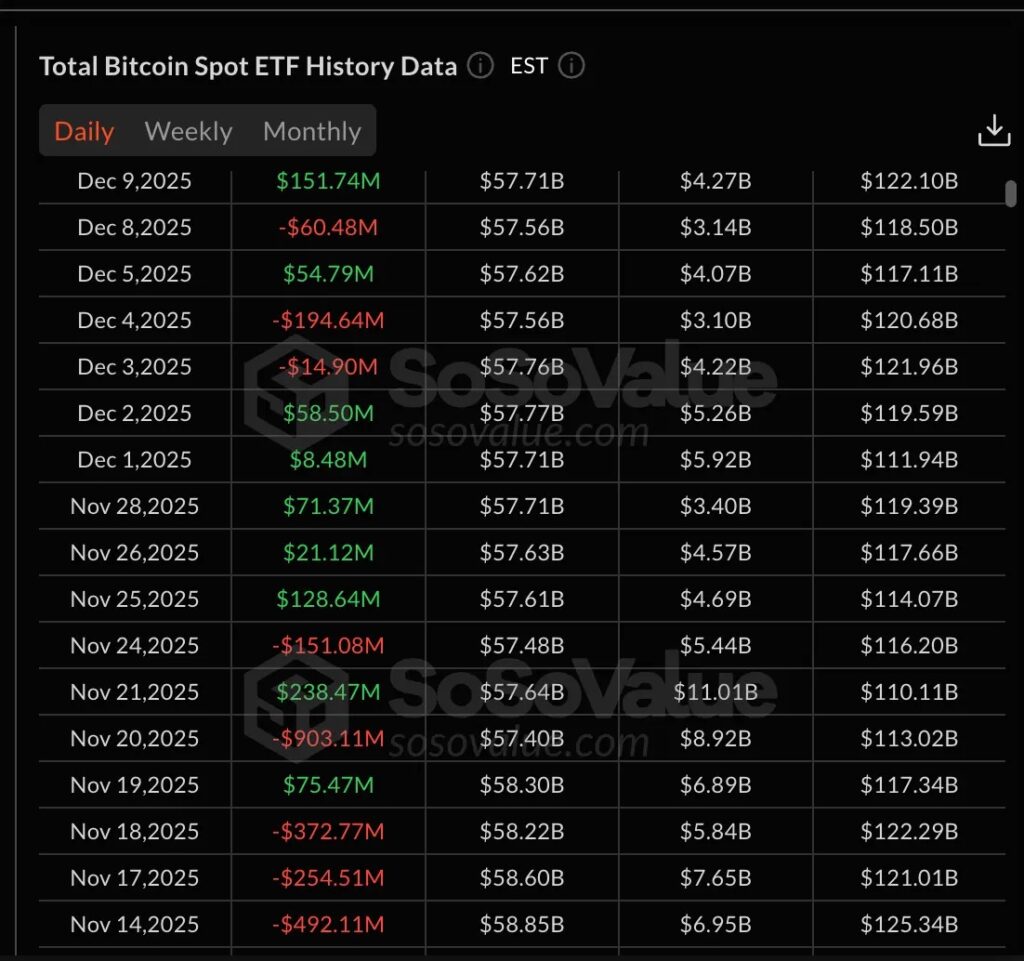 Les ETF Bitcoin et Ethereum ont subi près de 4,6 milliards de dollars de sorties depuis novembre 2025.